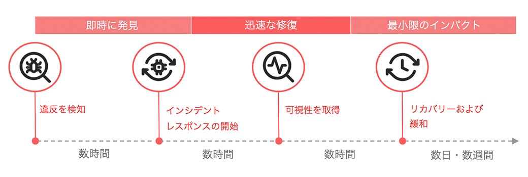 incident responce