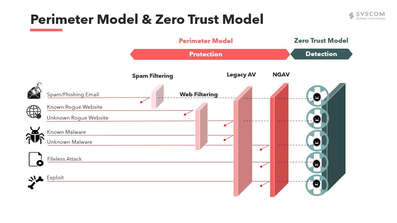 ZeroTrustModel